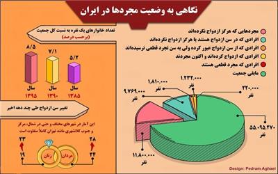 از مجردهای ایران چه خبر؟!!