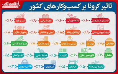 اینفوگرافیک/ کرونا بر کدام مشاغل بیشتر تاثیر گذاشت؟/ تاثیر منفی ١٠٠درصدى بر گردشگرى و فعالیت باشگاه‌های ورزشی